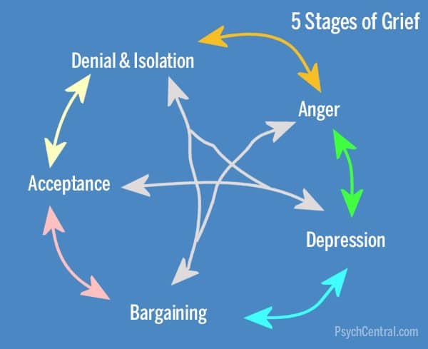 5-stages-grief - image